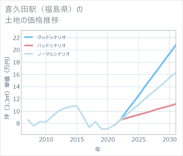 喜久田駅(福島県)の土地価格推移
