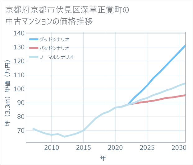 京都府京都市伏見区深草正覚町の中古マンション価格推移