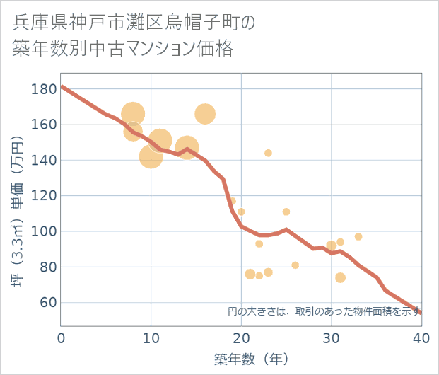 兵庫県神戸市灘区烏帽子町の築年数別の中古マンション坪単価