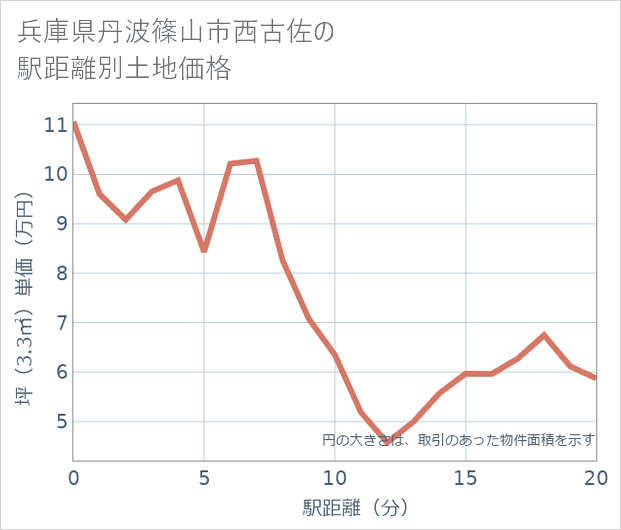 兵庫県丹波篠山市西古佐の徒歩距離別の土地坪単価