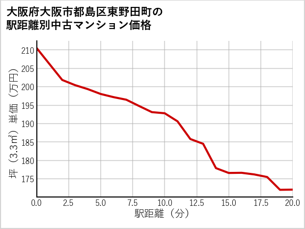 大阪府大阪市都島区東野田町の徒歩距離別の中古マンション坪単価