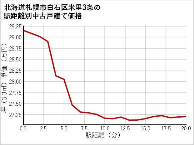 北海道札幌市白石区米里3条の徒歩距離別の中古戸建て坪単価