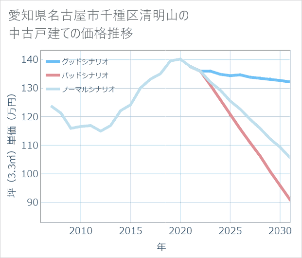 愛知県名古屋市千種区清明山の中古戸建て価格推移