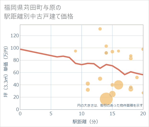 福岡県苅田町与原の徒歩距離別の中古戸建て坪単価