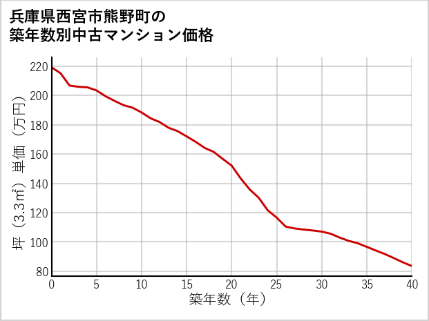 兵庫県西宮市熊野町の築年数別の中古マンション坪単価