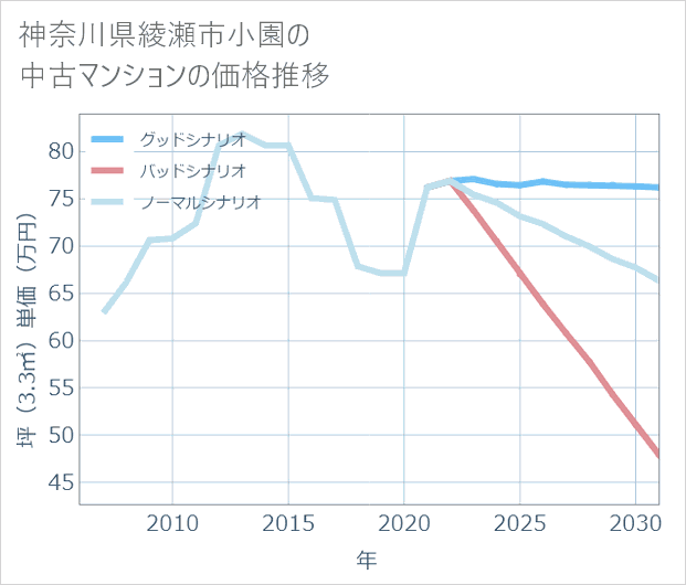 神奈川県綾瀬市小園の中古マンション価格推移