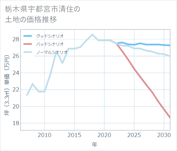 栃木県宇都宮市清住の土地価格推移