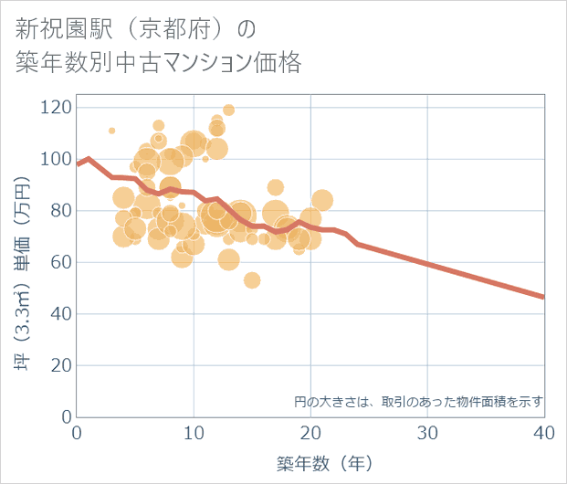 新祝園駅(京都府)の築年数別の中古マンション坪単価