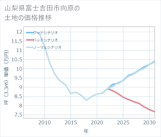 山梨県富士吉田市向原の土地価格推移