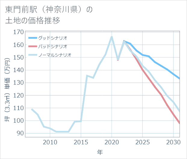 東門前駅(神奈川県)の土地価格推移
