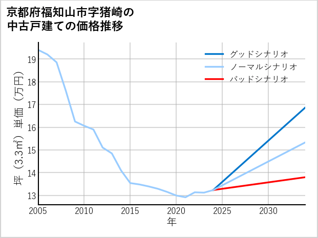 京都府福知山市猪崎の中古戸建て価格推移