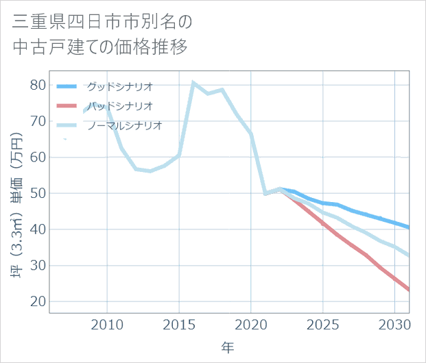 三重県四日市市別名の中古戸建て価格推移