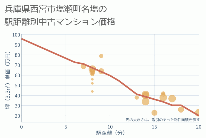 兵庫県西宮市塩瀬町名塩の徒歩距離別の中古マンション坪単価