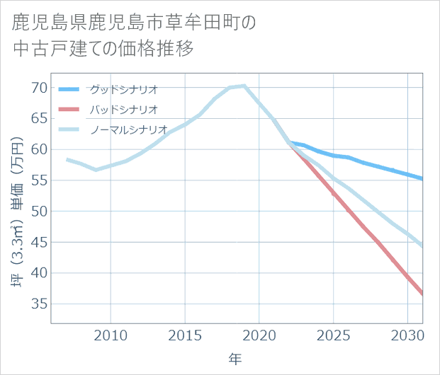 鹿児島県鹿児島市草牟田町の中古戸建て価格推移