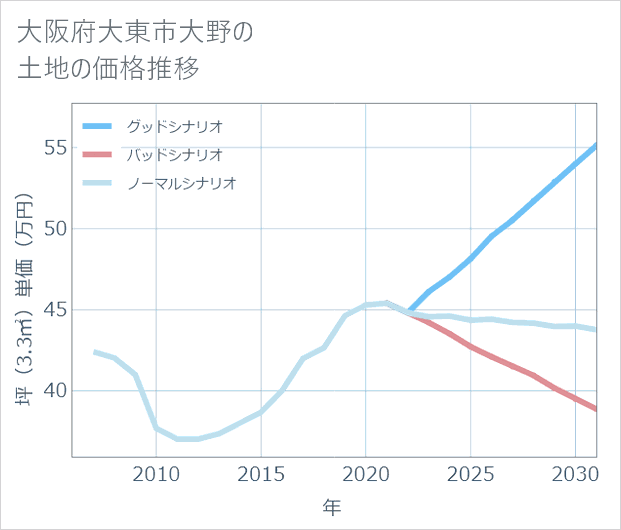 大阪府大東市大野の土地価格推移