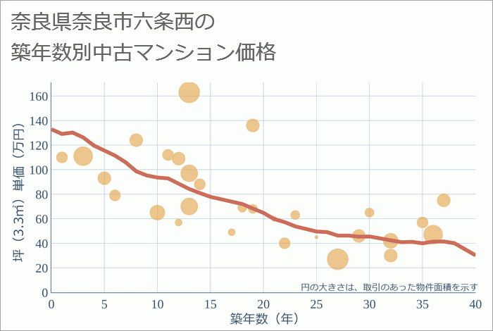 奈良県奈良市六条西の築年数別の中古マンション坪単価