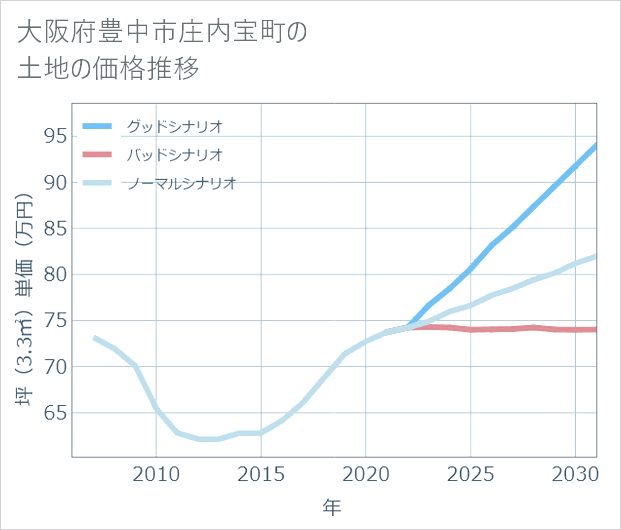 大阪府豊中市庄内宝町の土地価格推移