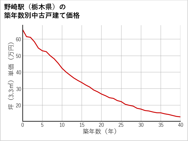 野崎駅（栃木県）の築年数別の中古戸建て坪単価