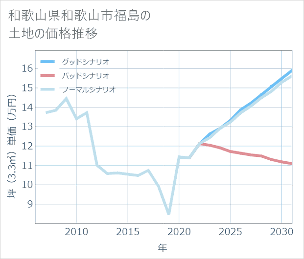 和歌山県和歌山市福島の土地価格推移
