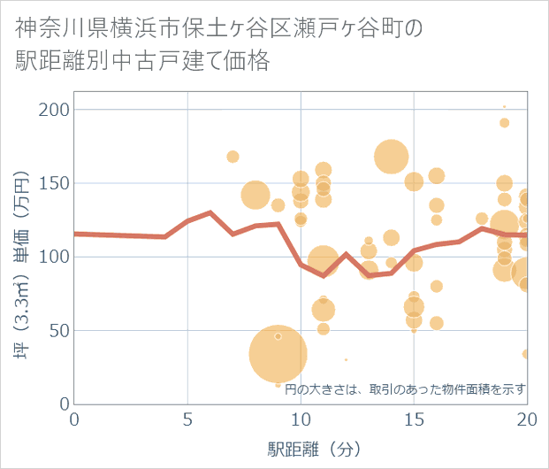 神奈川県横浜市保土ケ谷区瀬戸ケ谷町の徒歩距離別の中古戸建て坪単価
