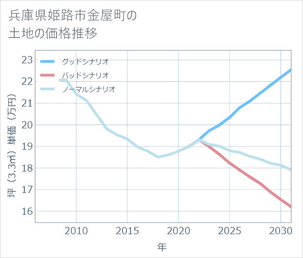 兵庫県姫路市金屋町の土地価格推移