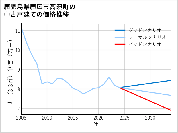 鹿児島県鹿屋市高須町の中古戸建て価格推移