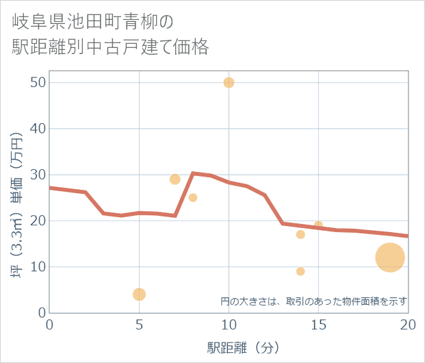 岐阜県池田町青柳の徒歩距離別の中古戸建て坪単価