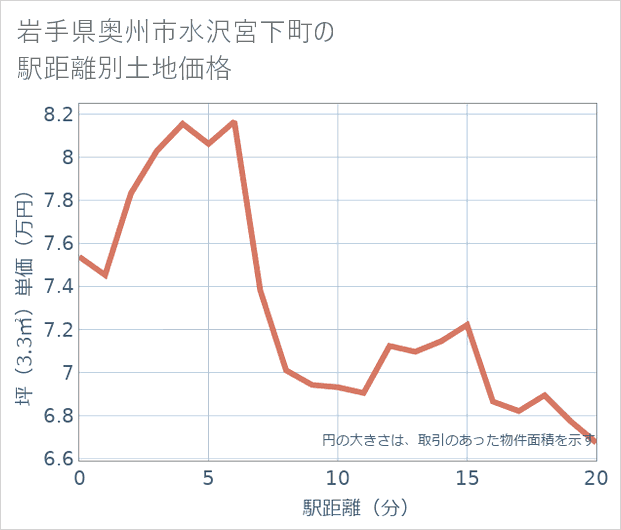 岩手県奥州市水沢宮下町の徒歩距離別の土地坪単価