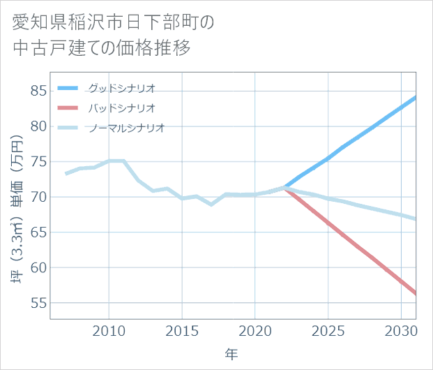 愛知県稲沢市日下部町の中古戸建て価格推移