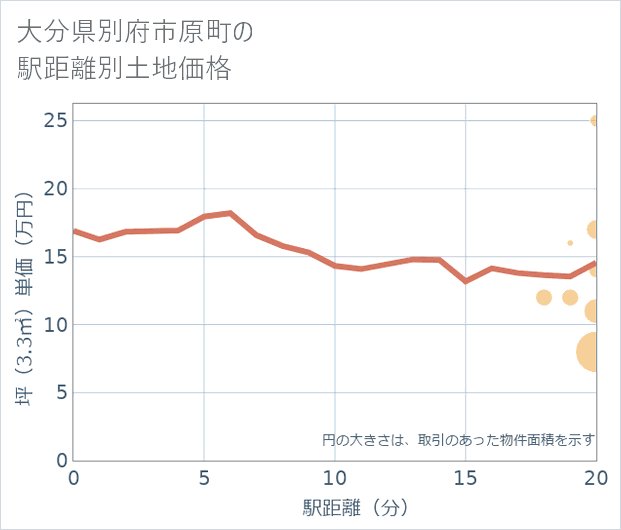大分県別府市原町の徒歩距離別の土地坪単価