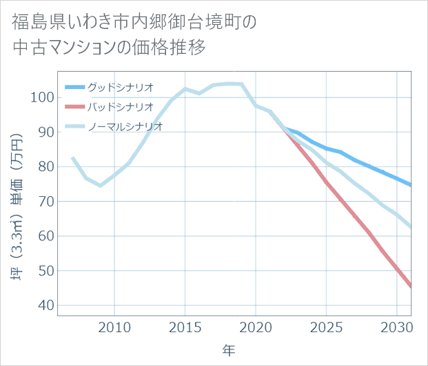福島県いわき市内郷御台境町の中古マンション価格推移