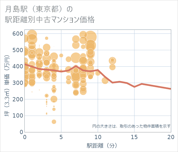 月島駅(東京都)の徒歩距離別の中古マンション坪単価