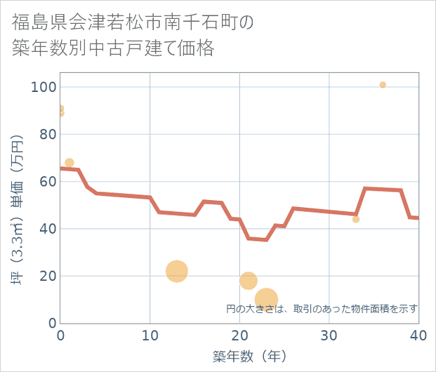 福島県会津若松市南千石町の築年数別の中古戸建て坪単価