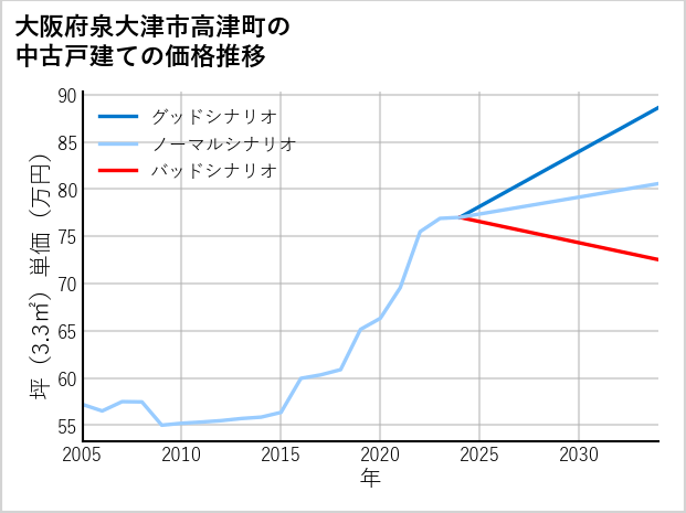 大阪府泉大津市高津町の中古戸建て価格推移