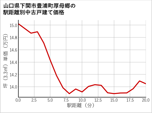 山口県下関市豊浦町厚母郷の徒歩距離別の中古戸建て坪単価