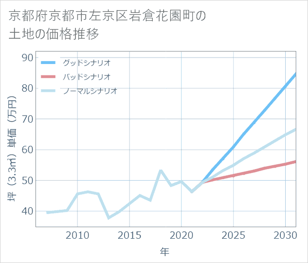京都府京都市左京区岩倉花園町の土地価格推移