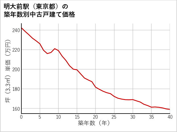 明大前駅（東京都）の築年数別の中古戸建て坪単価