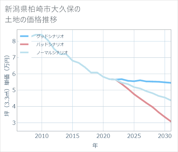 新潟県柏崎市大久保の土地価格推移
