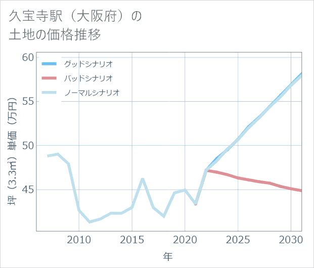 久宝寺駅(大阪府)の土地価格推移