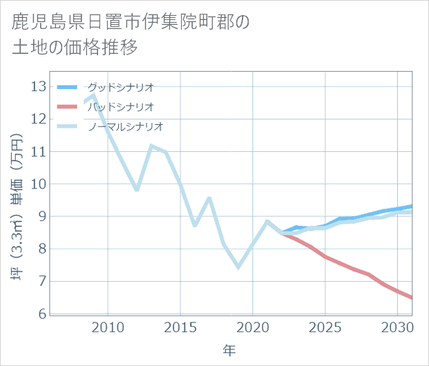 鹿児島県日置市伊集院町郡の土地価格推移