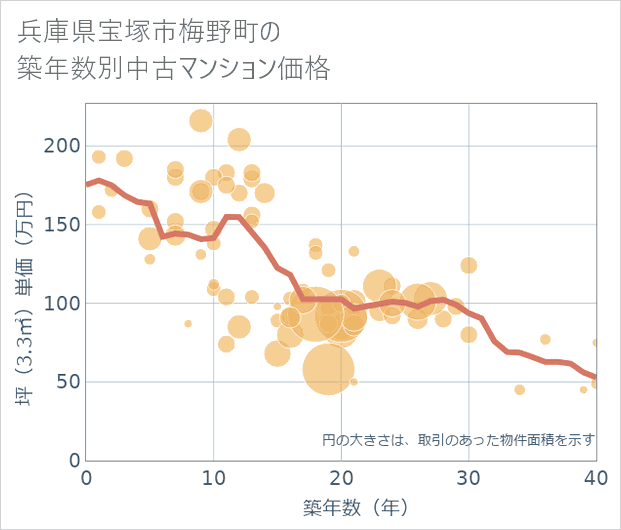兵庫県宝塚市梅野町の築年数別の中古マンション坪単価