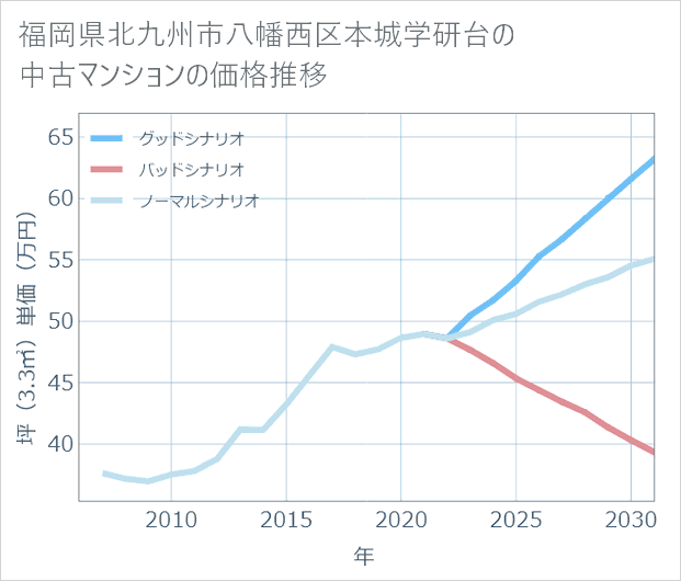 福岡県北九州市八幡西区本城学研台の中古マンション価格推移
