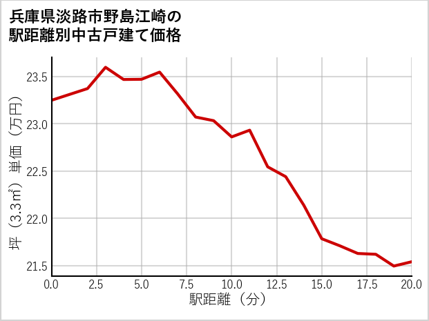 兵庫県淡路市野島江崎の徒歩距離別の中古戸建て坪単価
