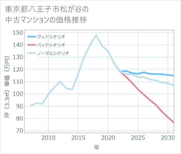 東京都八王子市松が谷の中古マンション価格推移