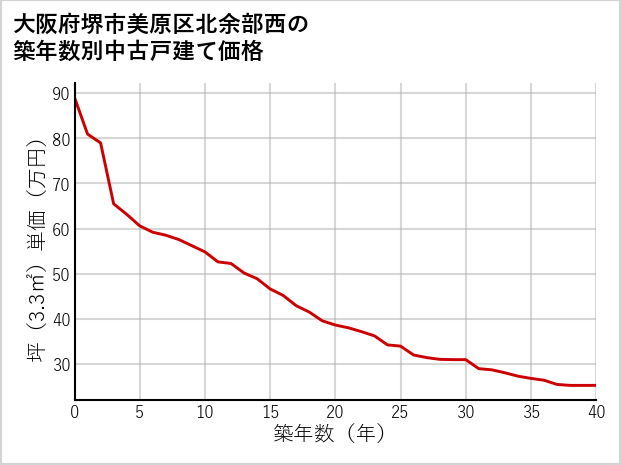 大阪府堺市美原区北余部西の築年数別の中古戸建て坪単価