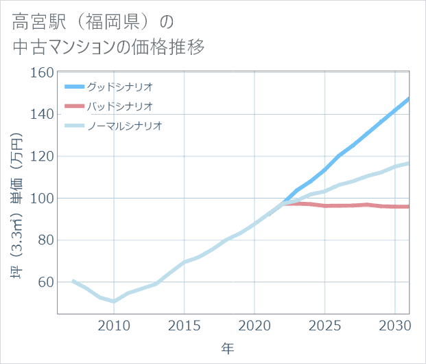 高宮駅(福岡県)の中古マンション価格推移