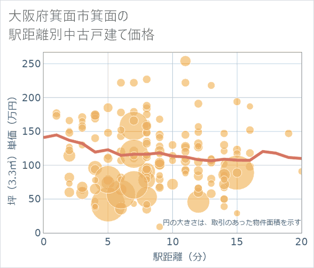 大阪府箕面市箕面の徒歩距離別の中古戸建て坪単価