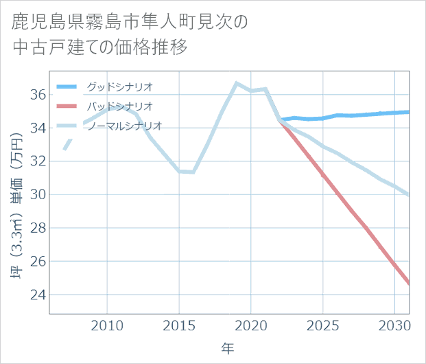 鹿児島県霧島市隼人町見次の中古戸建て価格推移