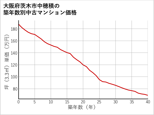 大阪府茨木市中穂積の築年数別の中古マンション坪単価