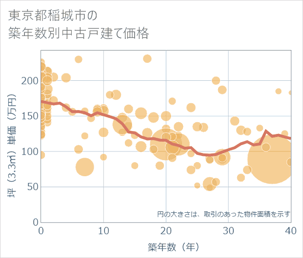 東京都稲城市の築年数別の中古戸建て坪単価